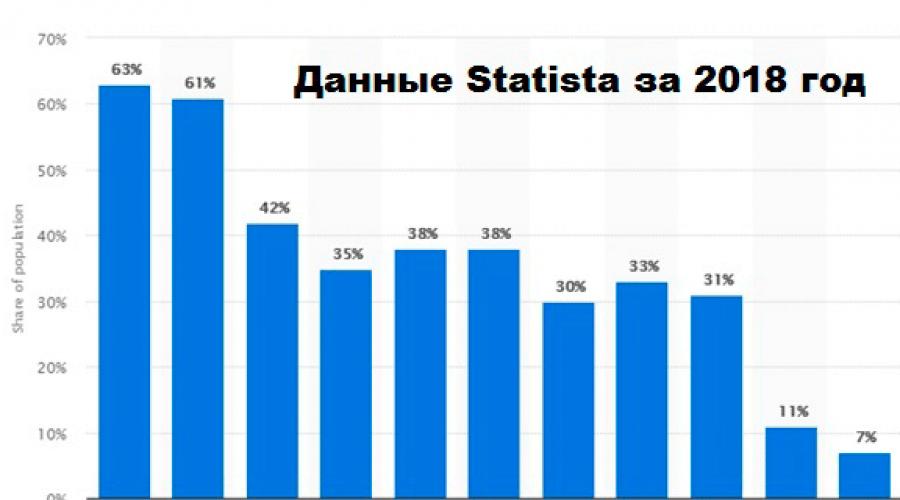 Cum să creezi o pagină personală pe facebook.  Crearea unei pagini Facebook (Infografie)