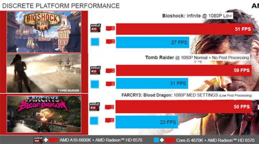 AMD Dual Graphics: анализ результатов тестирования. AMD Dual Graphics: анализ результатов тестирования Как установить дуал график