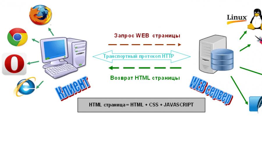 Клиенты веб серверов. Клиент веб сервер. Веб сервер схема. Клиент сервер web. Клиент сервер и веб сервера.