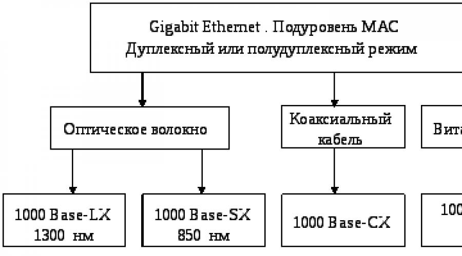Изграждане на мрежи по ethernet 1000base t технология.  Ethernet мрежова технология