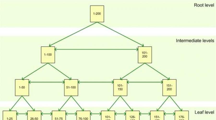 Mire valók az indexek az sql-ben?  Indexek az SQL Serverben