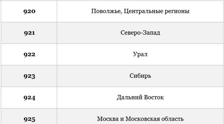 A régió meghatározása mobiltelefonszám alapján.  Az oroszországi mobilszolgáltatók telefonszámai régiónként - a kódok listája