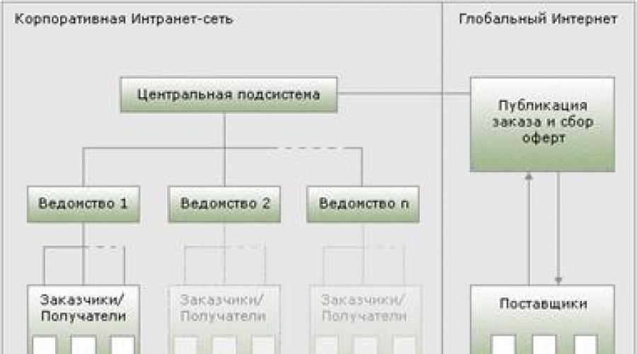 Lista över informationssystem.  AIS GZ utbildning AIS GZ utbildning i Leningrad regionen