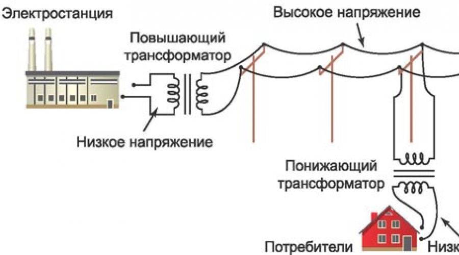 What is a transformer and how it works.  Working principle of a voltage transformer