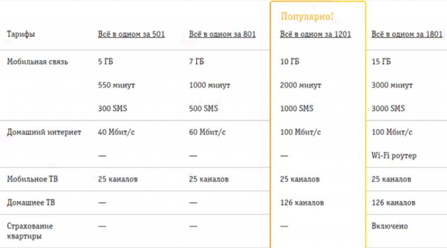 Билайн телевидение за 1 рубль. Домашний интернет билайн за рубль в месяц