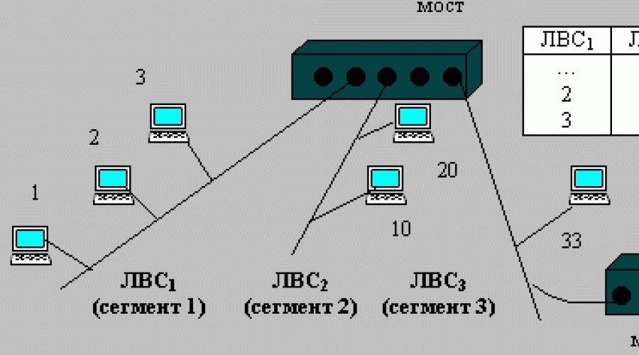 Курсовая работа по теме Протокол STP. Методы сетевых атак и защиты